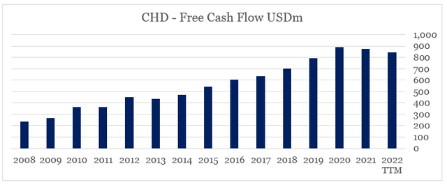 Church & Dwight free cash flow