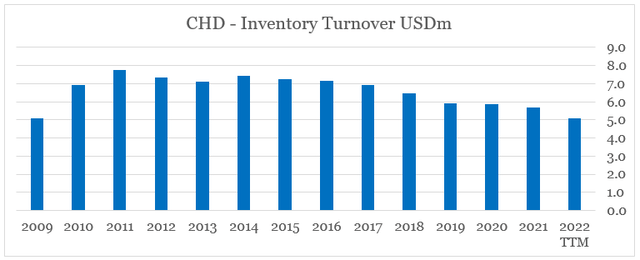 Church & Dwight inventory turnover