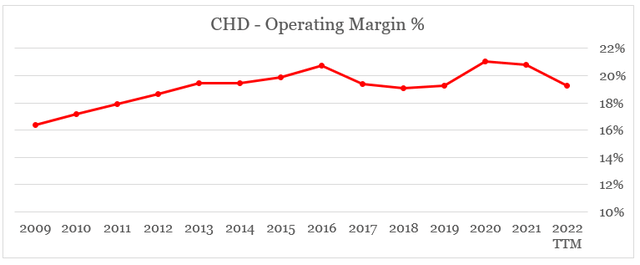 Church & Dwight operating margin