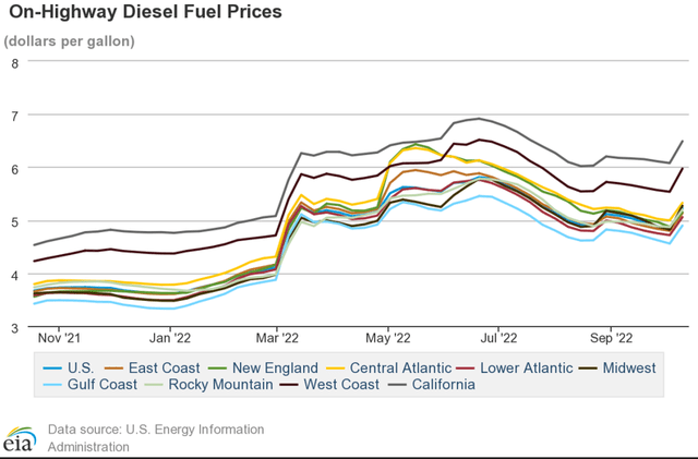 Diesel prices