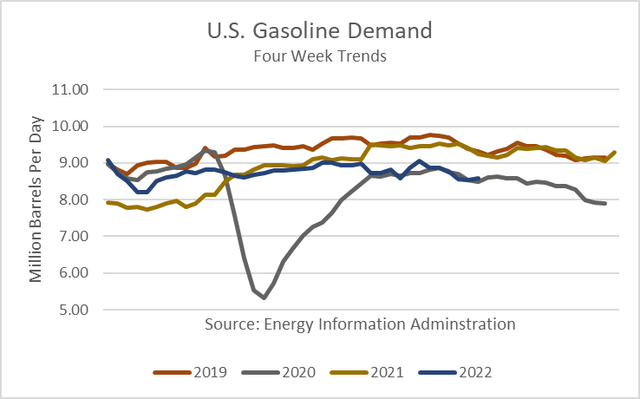 gasoline demand