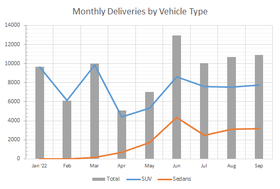 Nio monthly deliveries by vehicle type