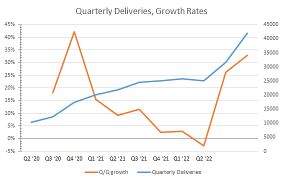 Nio quarterly deliveries, sequential growth rates