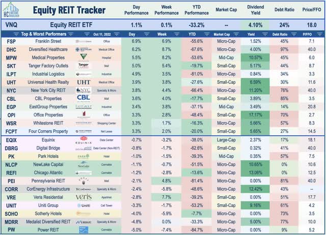 REIT Rebound • Tanger Hikes Dividend • Recession Warnings (NYSEARCA ...