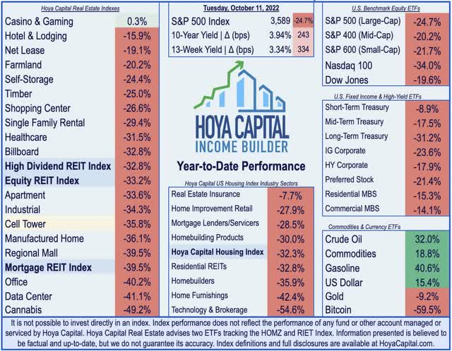 cell tower REIT performance