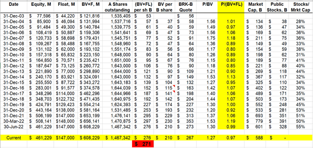 BRK as a sum of equity and float