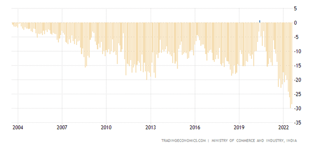 India, Balance of Trade - India is running a growing deficit since 2004, now at -30% - Dennis Viliardos