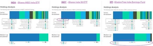 INDA - iShares MSCI India ETF - Biggest by AUM, balanced with more holdings are 30% mid caps, but no small and micro caps (111 companies), EPI, INDY