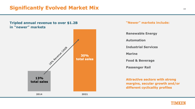 Timken's Revenue Generated From Renewable Energy, Automation, and other Newer Markets