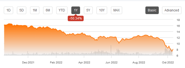 AGNC Stock price