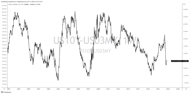 TradingView (10Y/3M Yield Curve)