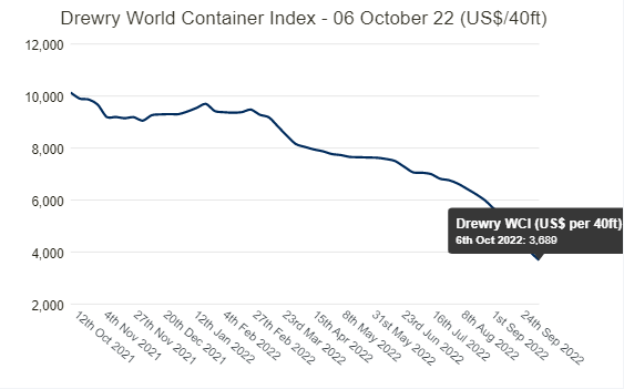 Drewry World Container Index Falling Sharply