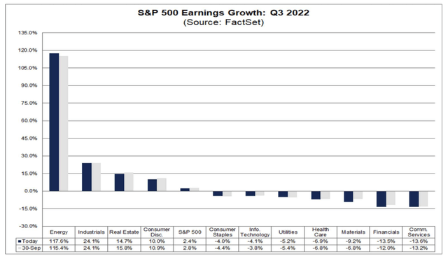 FactSet: Financials Sector Expected to Report a Big Q3 Earnings Drop