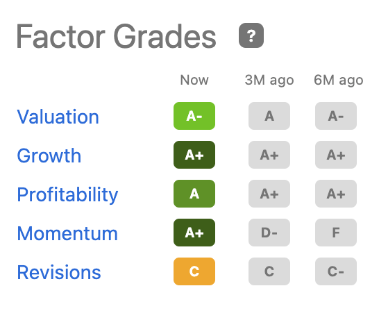 Factor Grades for StoneCo (<a href='https://seekingalpha.com/symbol/STNE' title='StoneCo Ltd.'>STNE</a>)