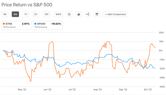 StoneCo (<a href='https://seekingalpha.com/symbol/STNE' title='StoneCo Ltd.'>STNE</a>) STOCK Price Return vs S&P 500