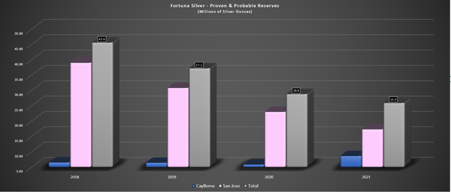 Fortuna - Declining Silver Reserves
