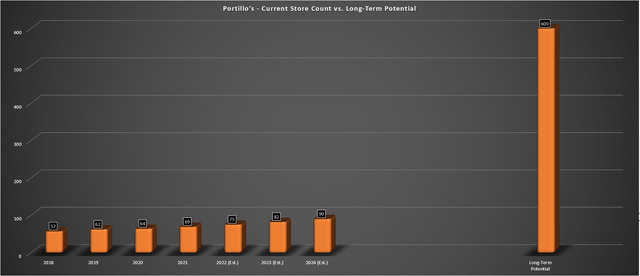 Portillo's - Store Count & Forward Estimates