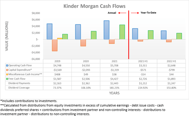 Kinder Morgan Cash Flows