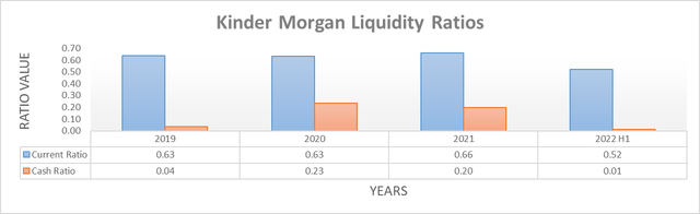 Kinder Morgan Liquidity Ratios
