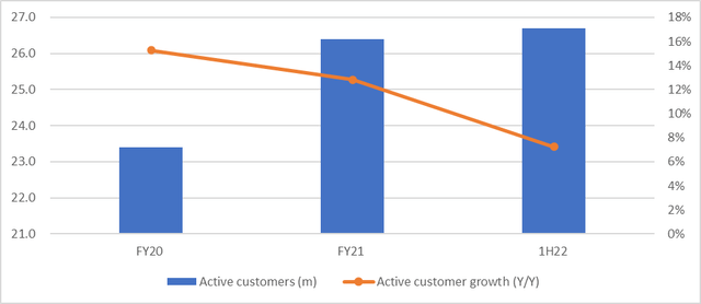 Asos customer growth