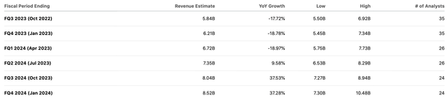 NVDA revenue estimates