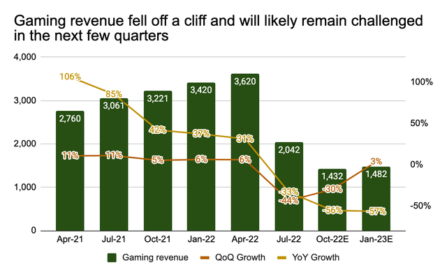 Nvidia Gaming revenue estimates