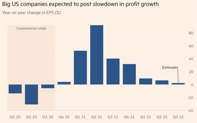 US companies EPS growth estimates