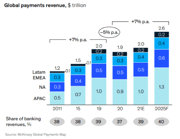 Visa has been showing strong growth in financial results for many years, which is a consequence of the economy digitalization and more frequent use of non-cash modes of payment.