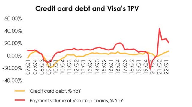 After reviewing retrospective information, we have concluded that credit card debt volume is not a fully predictive indicator of Visa's payment volume. Visa's TPV growth has outpaced credit card growth by ~8% over the past 20 years