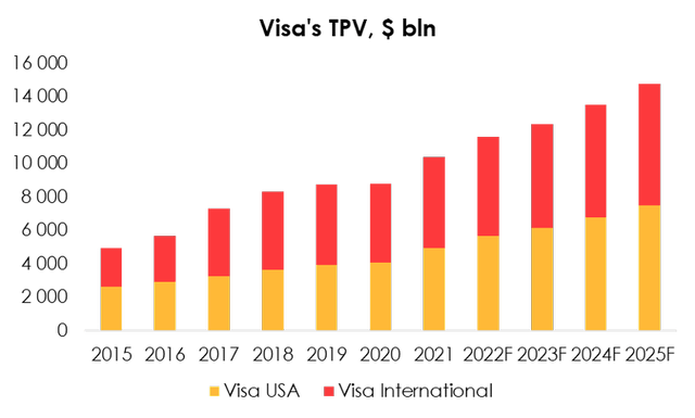Visa's TPV will grow at an average rate of 8.40% per year over the next 3 years.