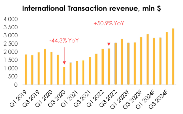 The segment’s revenue nearly halved in Q3 2020 (-44.3% YoY) but has been growing steadily since then. In Q3, the revenue increased by 50.9% y/y, even though international passenger and freight traffic did not fully recover to 2019 levels.