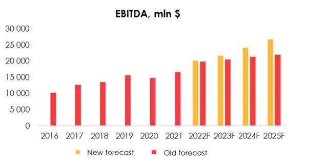 We are raising the EBITDA forecast from $19 892 mln (+20% y/y) to $20 175 mln (+21% y/y) for 2022 and from $20 509 mln (+3% y/y) to $21 676 mln (+7% y/y) for 2023 due to: