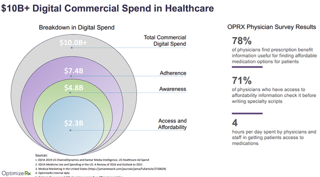 Digital Commercial Spend in Healthcare