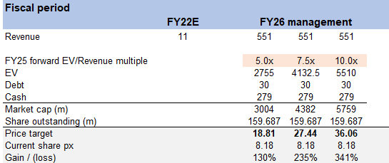Valuation