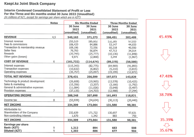 Kaspi financials