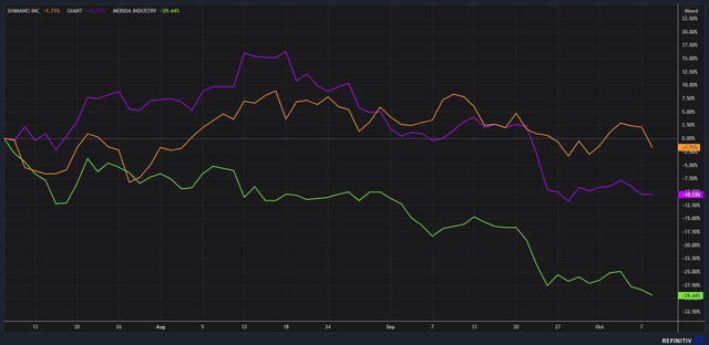 Rebased 3-month share price performance - Shimano, Giant, and Merida Industry