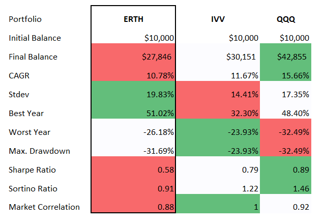 ETFs comparison