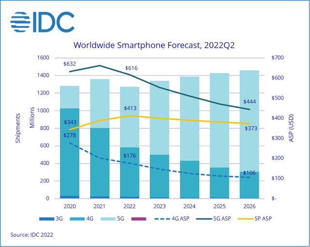 Worldwide smartphone shipment forecast (June 2022)