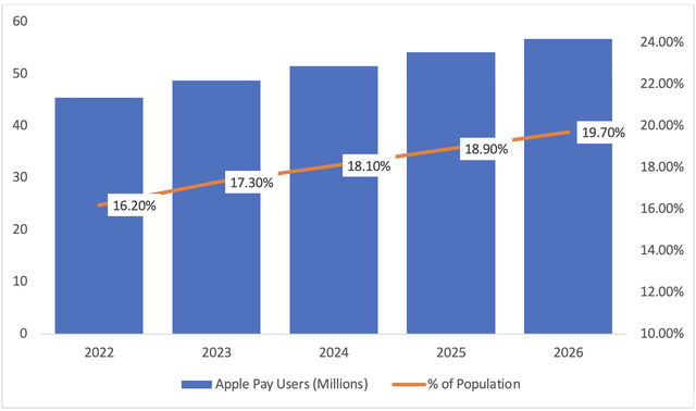 U.S. Apple Pay Users and Penetration (2022-2026) 