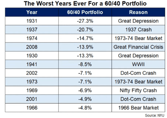 60/40 portfolio worst years
