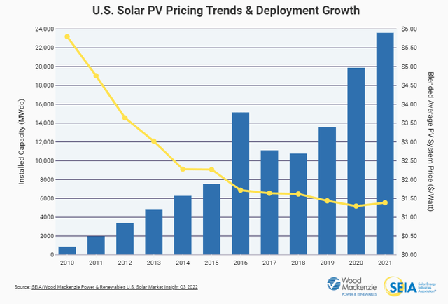 solar deployments