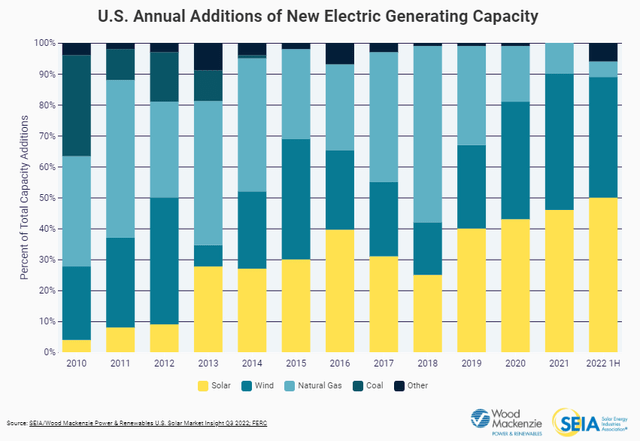 solar energy industry