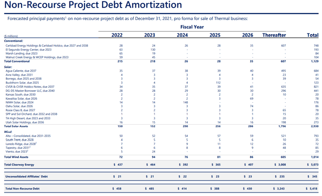 CWEN debt maturities