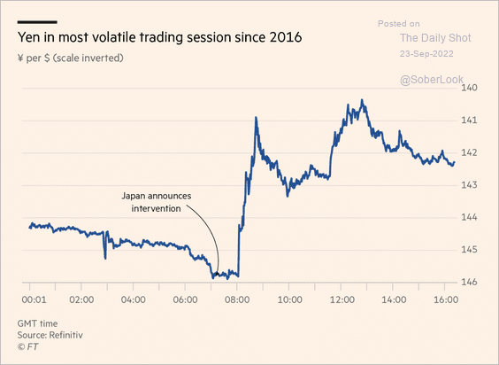 Yen in most volatile trading session