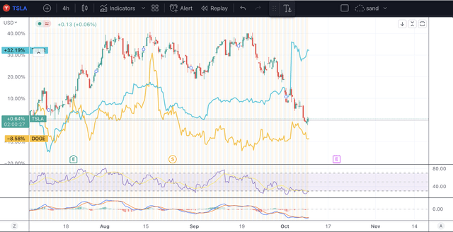 Tesla, Twitter Doge Price