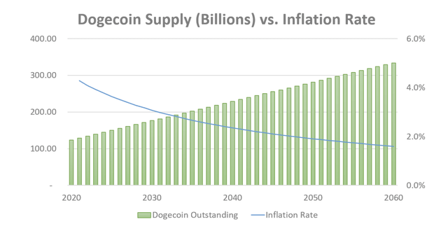 DOGE Supply Forecast