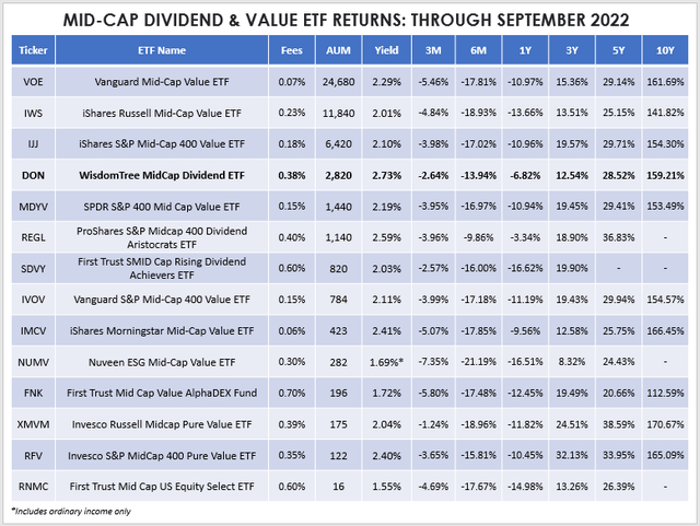 Mid-Cap Value and Dividend ETF Performances