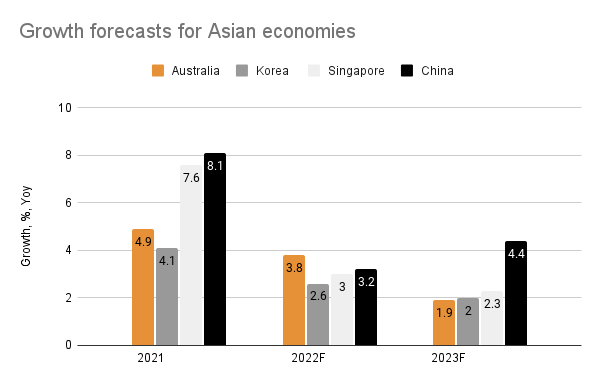 Growth in Asia