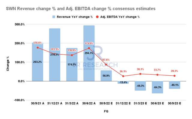 SWN Revenue change % and Adjusted EBITDA change % consensus estimates