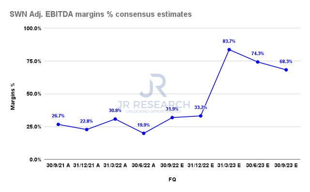 SWN Adjusted EBITDA margins % consensus estimates